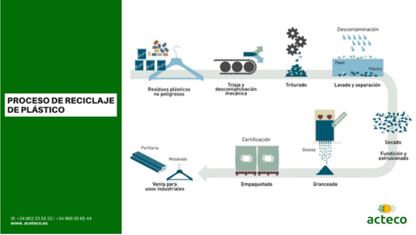 proceso de reciclaje de plástico