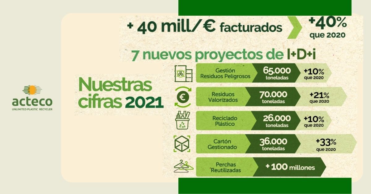 Proyectos ACTECO 2021