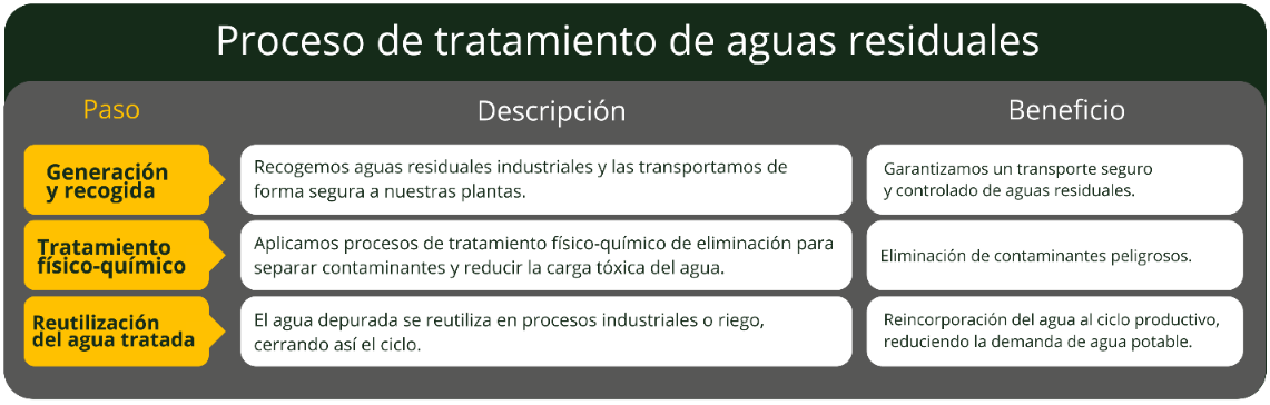 Infografía que describe el proceso de tratamiento de aguas residuales de Acteco en tres pasos: 1. Generación y recogida segura, 2. Tratamiento físico-químico para la eliminación de contaminantes, y 3. Reutilización del agua tratada para cerrar el ciclo del agua, un pilar de la economía circular.