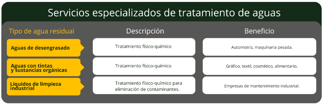 Tabla resumen de los servicios especializados de tratamiento de aguas de Acteco. Se detallan tipos de aguas residuales como las de desengrasado, aguas con tintas y líquidos de limpieza, el tratamiento físico-químico aplicado y los sectores industriales beneficiados, como el automotriz, textil o de mantenimiento.