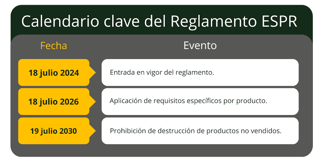 Cronograma del Reglamento ESPR de la Unión Europea: 18 de julio de 2024 entrada en vigor, 18 de julio de 2026 aplicación de requisitos por producto y 19 de julio de 2030 prohibición de destrucción de productos no vendidos