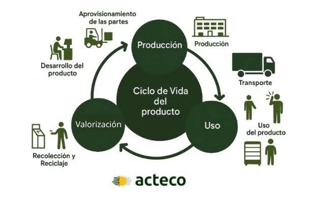 Infografía del ciclo de vida del producto de Acteco que muestra las etapas de desarrollo, aprovisionamiento, producción, transporte, uso, recolección, reciclaje y valorización en un modelo circular