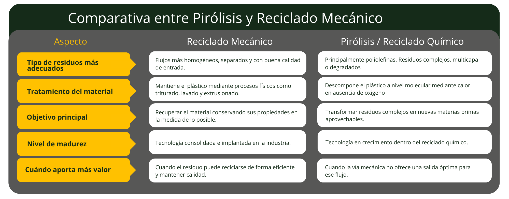 Tabla comparativa entre Pirólisis y Reciclado Mecánico que detalla: tipo de residuos más adecuados, tratamiento del material, objetivo principal, nivel de madurez y cuándo aporta más valor para cada proceso.