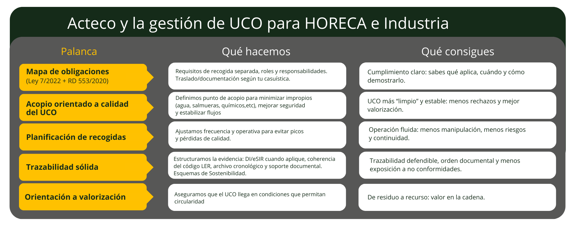 abla explicativa de Acteco sobre la gestión integral de UCO (aceite de cocina usado) para el sector HORECA e industria, detallando el cumplimiento normativo, la calidad del acopio, la trazabilidad y la valorización del residuo.