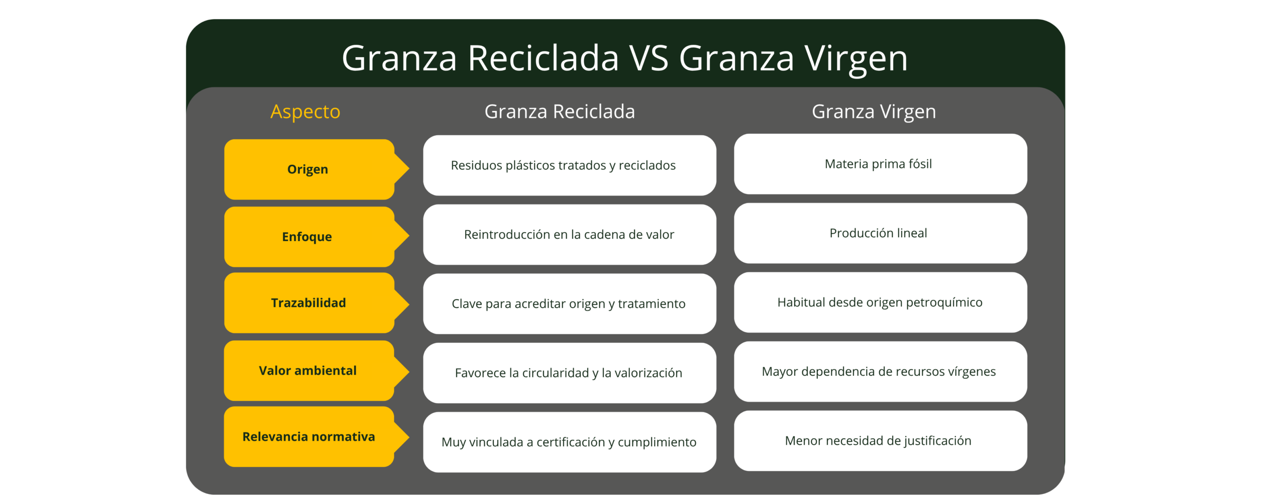Cuadro comparativo de las diferencias entre la granza de plástico reciclada y la granza virgen según su origen, enfoque circular, trazabilidad y valor ambiental.