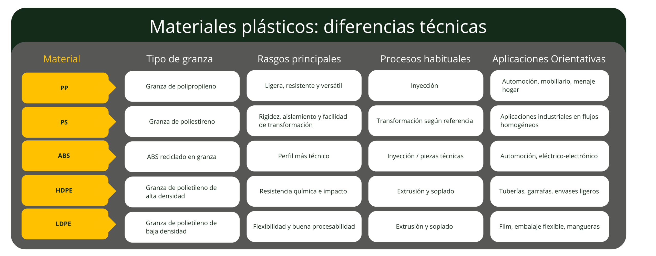 Tabla comparativa con los tipos de granza de plástico reciclada (PP, PS, ABS, HDPE y LDPE) de ACTECO, detallando sus características técnicas, procesos de transformación y aplicaciones industriales.