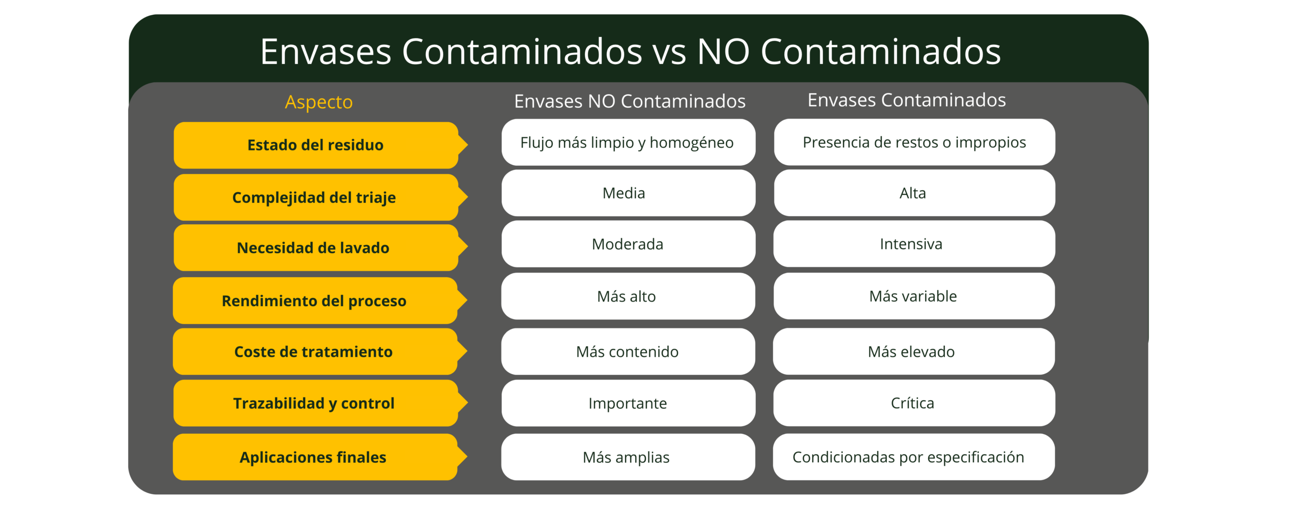 Tabla comparativa: envases contaminados vs no contaminados 