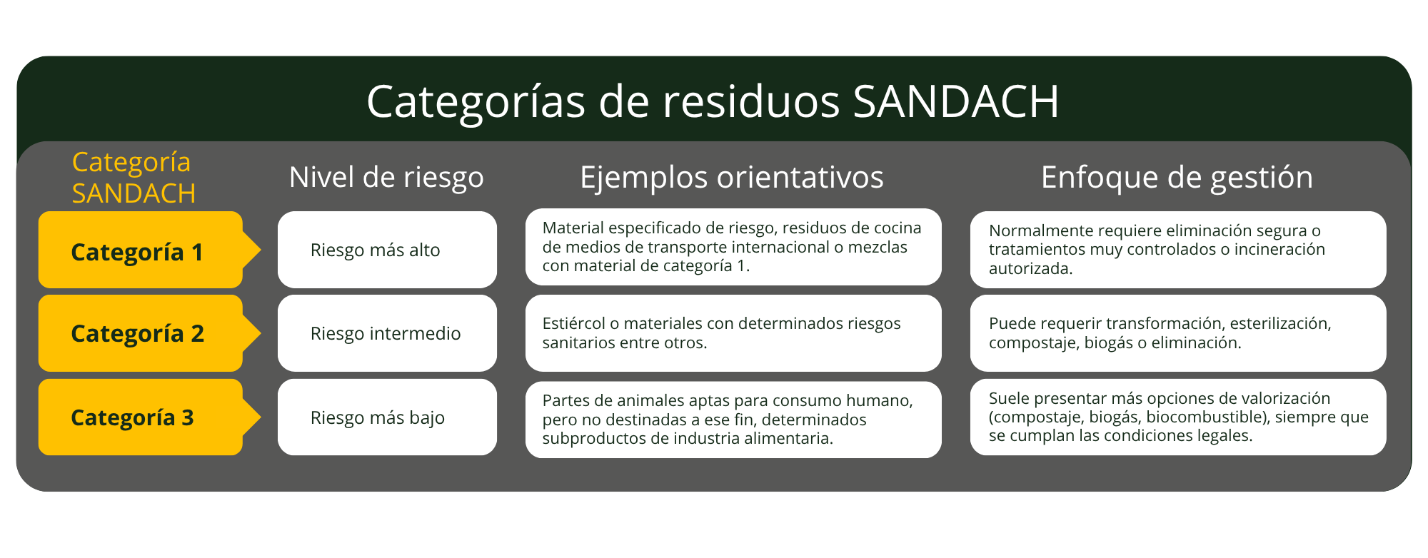Tabla infográfica con las tres categorías de residuos SANDACH, detallando su nivel de riesgo, ejemplos orientativos y el enfoque de gestión adecuado (eliminación segura o valorización).