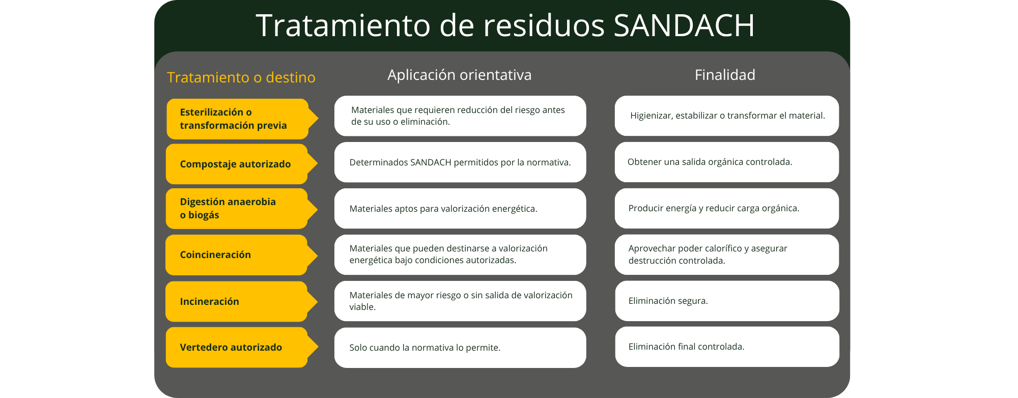 Tabla informativa con las diferentes opciones de tratamiento y destino para los residuos SANDACH, detallando su aplicación orientativa y finalidad (esterilización, compostaje, biogás, coincineración, incineración y vertedero).