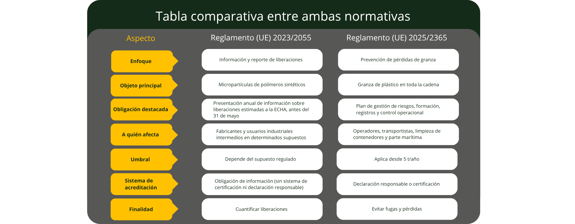 Infografía comparativa entre los Reglamentos (UE) 2023/2055 y 2025/2365 sobre microplásticos y granza, detallando diferencias en enfoque, objeto principal, obligaciones de información a la ECHA, planes de gestión de riesgos y sistemas de acreditación.