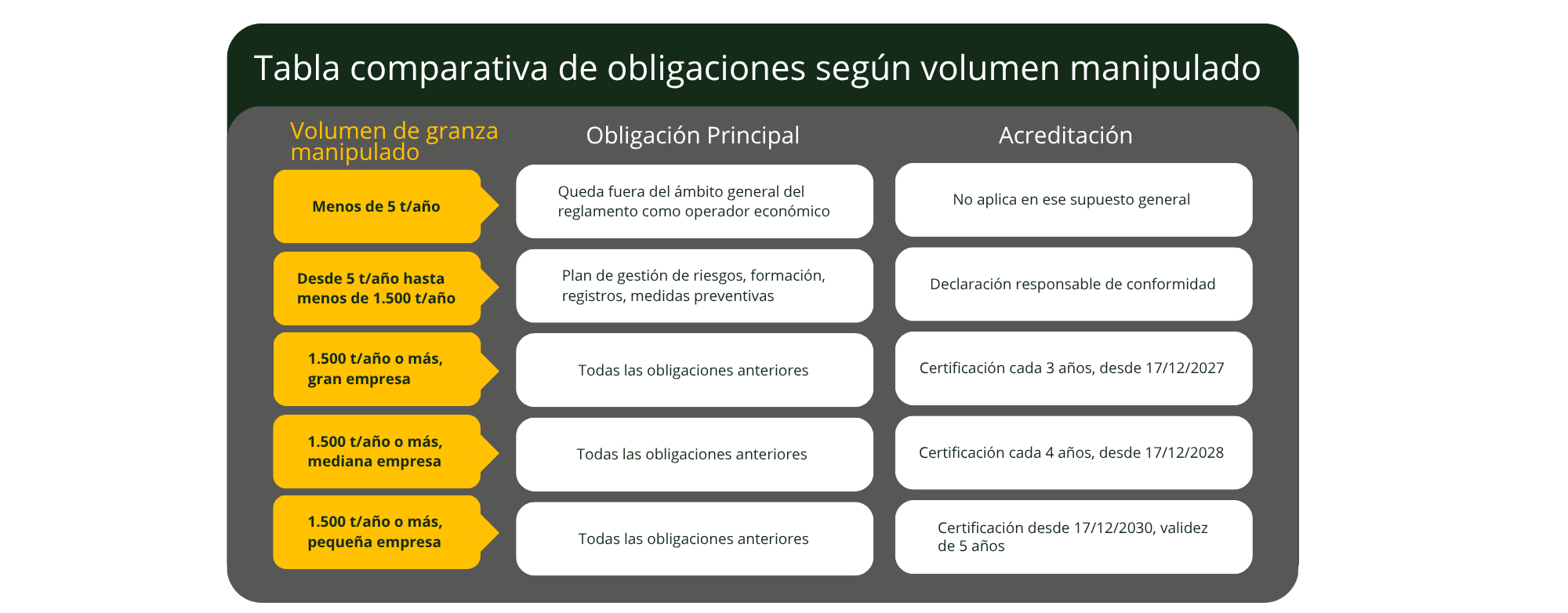 Tabla comparativa de las obligaciones del Reglamento (UE) 2025/2025 según el volumen de granza manipulado, detallando requisitos de planes de gestión, declaraciones responsables y plazos de certificación para pequeñas, medianas y grandes empresas