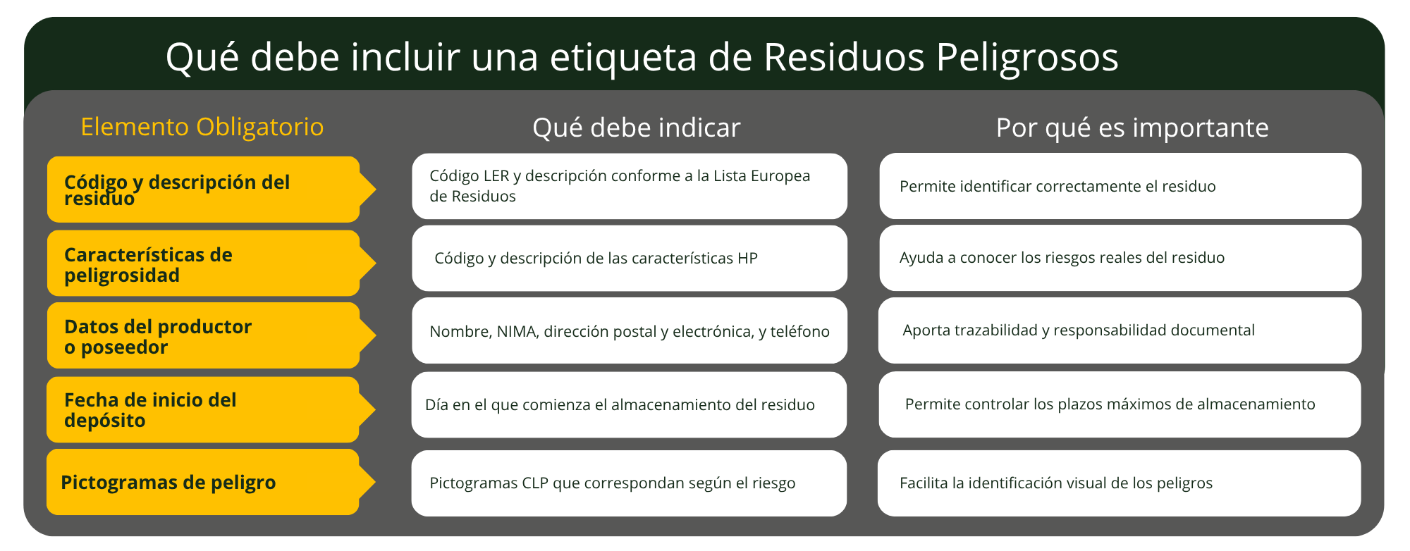Tabla de ACTECO que detalla qué debe incluir una etiqueta de residuos peligrosos. Muestra los elementos obligatorios (Código LER, características de peligrosidad HP, datos del productor o poseedor, fecha de inicio del depósito y pictogramas CLP), su significado y su importancia para la trazabilidad, control de almacenamiento y seguridad.