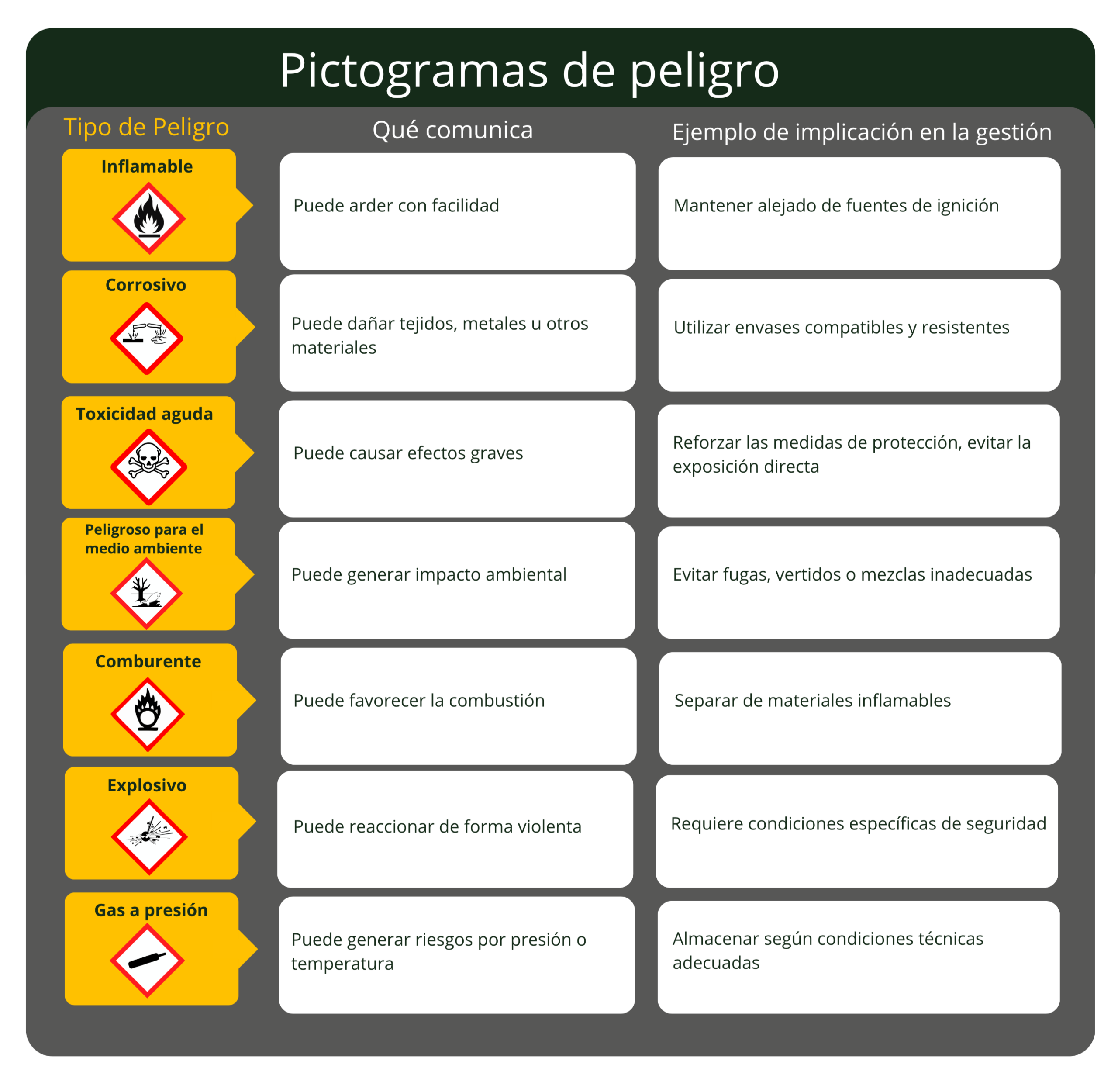 Tabla informativa de ACTECO sobre los pictogramas de peligro CLP para residuos peligrosos. Clasifica los tipos de peligro (inflamable, corrosivo, toxicidad aguda, peligroso para el medio ambiente, comburente, explosivo y gas a presión), explicando qué comunica cada símbolo y su implicación práctica en la gestión y almacenamiento seguro.