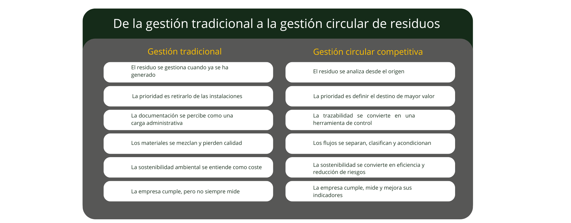 Infografía comparativa que contrasta la gestión tradicional de residuos frente a la gestión circular competitiva. Muestra seis diferencias clave, destacando que el modelo tradicional gestiona el residuo una vez generado, mezcla materiales y ve la sostenibilidad como un coste, mientras que el modelo circular analiza desde el origen, separa flujos, busca la valorización de mayor valor y transforma la sostenibilidad en eficiencia.