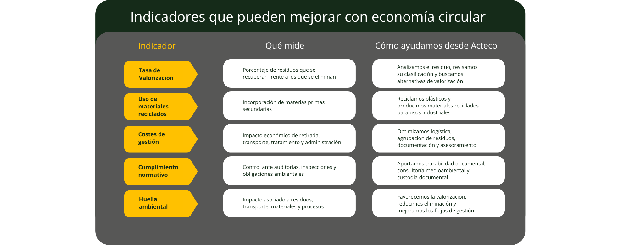 Tabla informativa de Acteco que detalla cinco indicadores clave que mejoran con la economía circular: Tasa de Valorización, Uso de materiales reciclados, Costes de gestión, Cumplimiento normativo y Huella ambiental. Para cada uno se explica qué mide y la solución de optimización, análisis, reciclaje o trazabilidad que aporta Acteco.