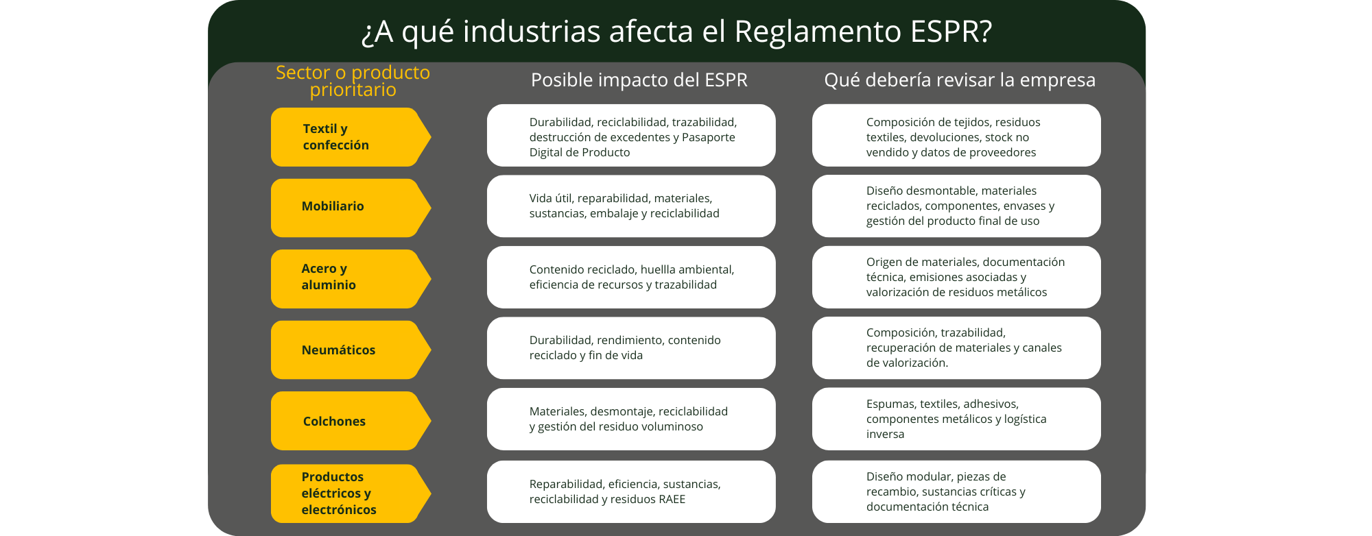 Esquema visual que detalla a qué industrias y sectores prioritarios afecta el Reglamento ESPR, indicando su posible impacto y qué aspectos técnicos debe revisar cada empresa.