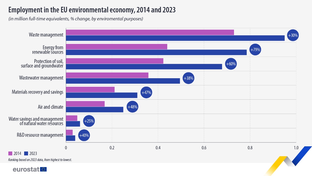 employment in the eu environmental economy 2014 and 2023
