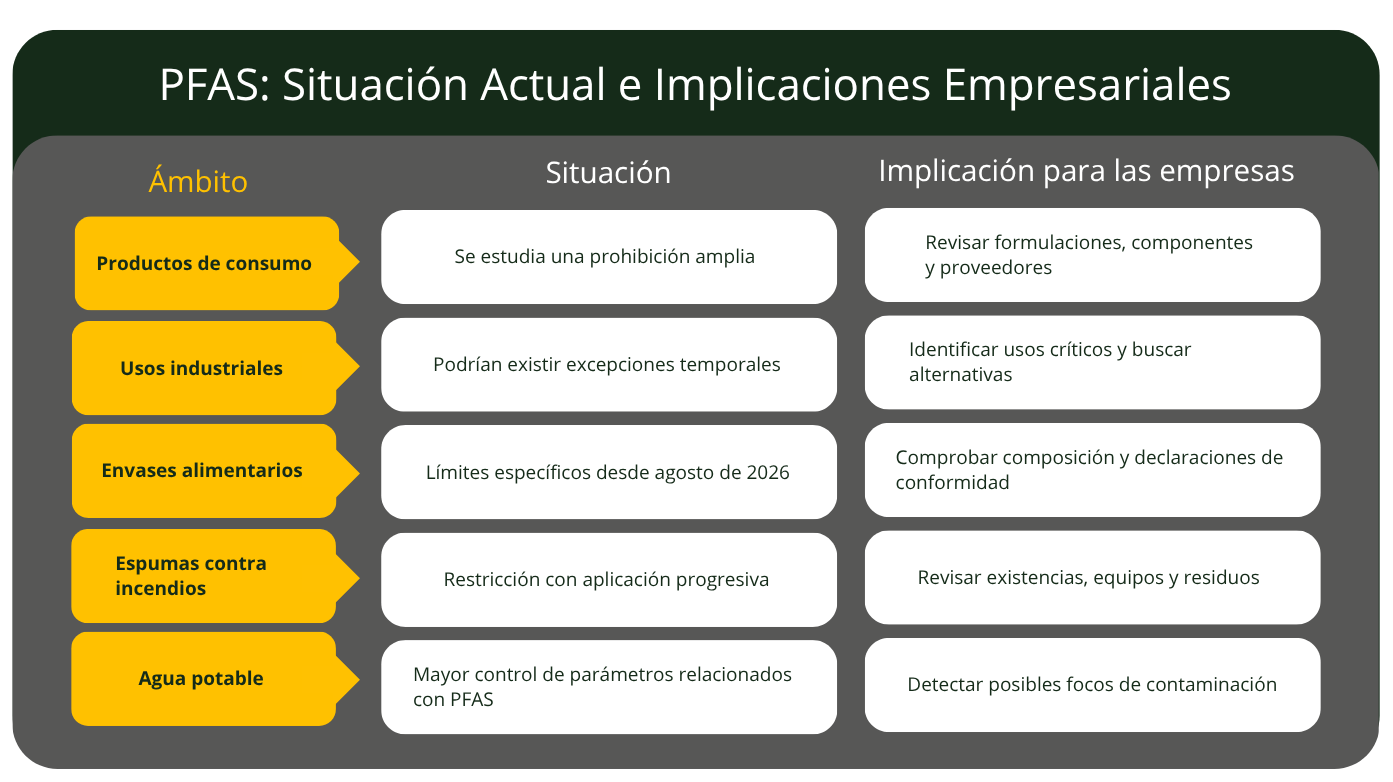 Infografía sobre la situación actual de los PFAS en la UE y sus implicaciones para las empresas según el sector