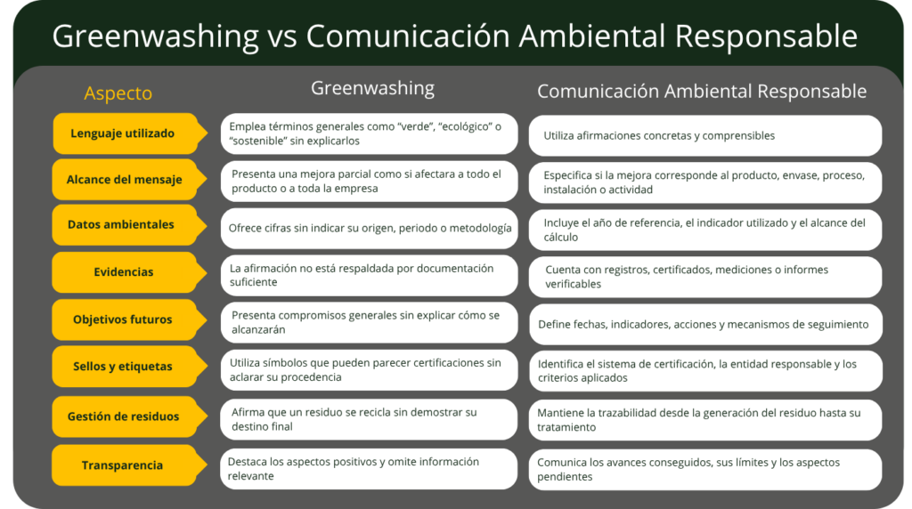 Tabla comparativa entre Greenwashing y Comunicación Ambiental Responsable que analiza aspectos como lenguaje, alcance del mensaje, datos, evidencias, objetivos, sellos, gestión de residuos y transparencia.