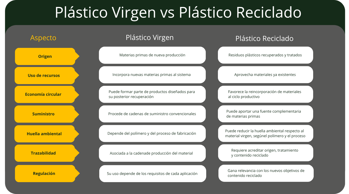 Una infografía de ACTECO compara las características del plástico virgen y el plástico reciclado en función del origen, el uso de recursos, la economía circular, el suministro, la huella ambiental, la trazabilidad y la regulación.