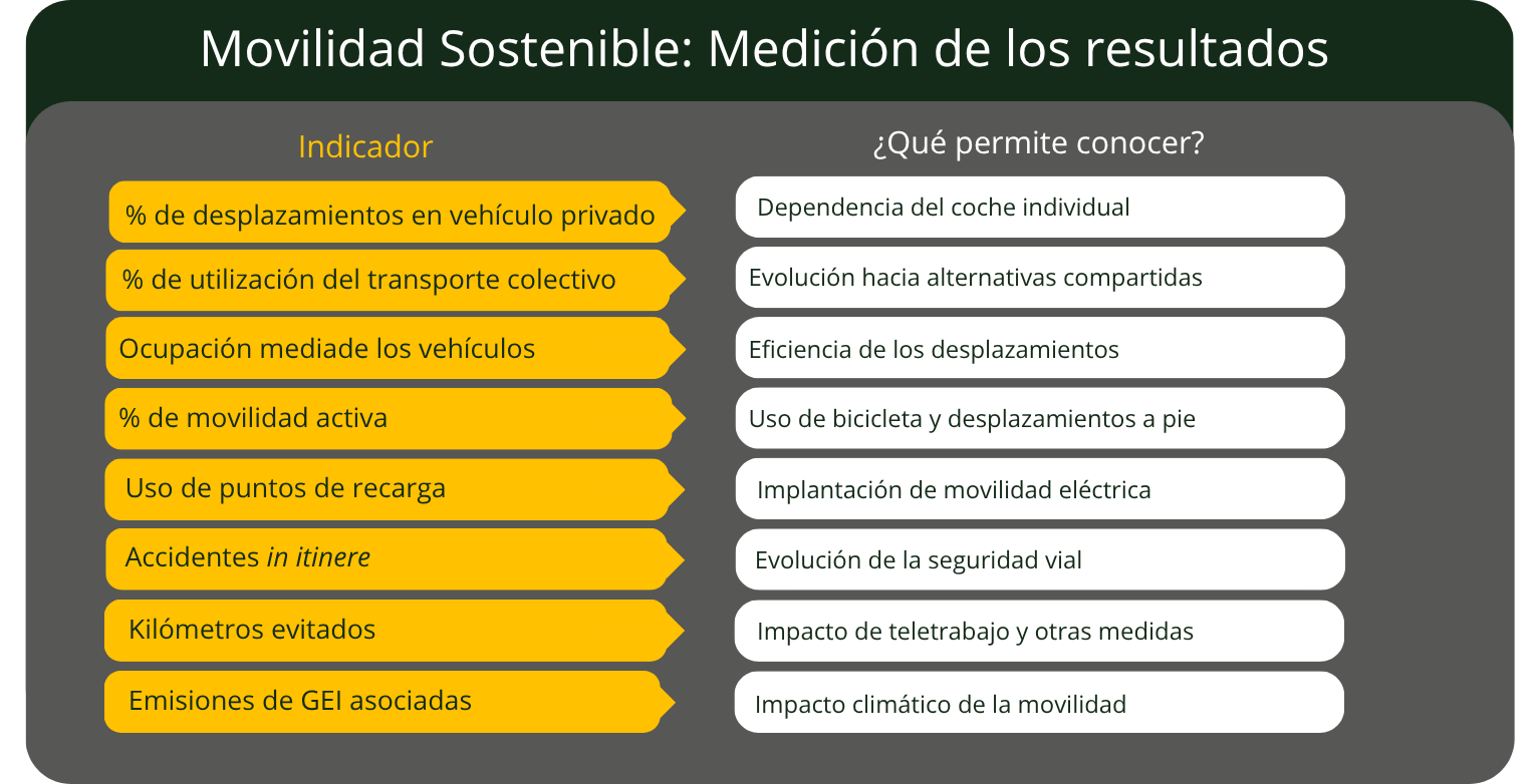 Tabla con indicadores para medir un Plan de Movilidad Sostenible al Trabajo (PMST): uso de vehículo privado, transporte colectivo, ocupación media, recarga, accidentes in itinere y emisiones de GEI.
