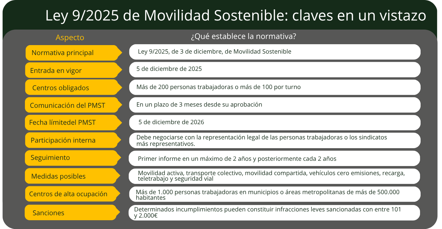 Tabla resumen con las claves de la Ley 9/2025 de Movilidad Sostenible: empresas obligadas, fecha límite del 5 de diciembre de 2026, negociación, seguimiento y sanciones.