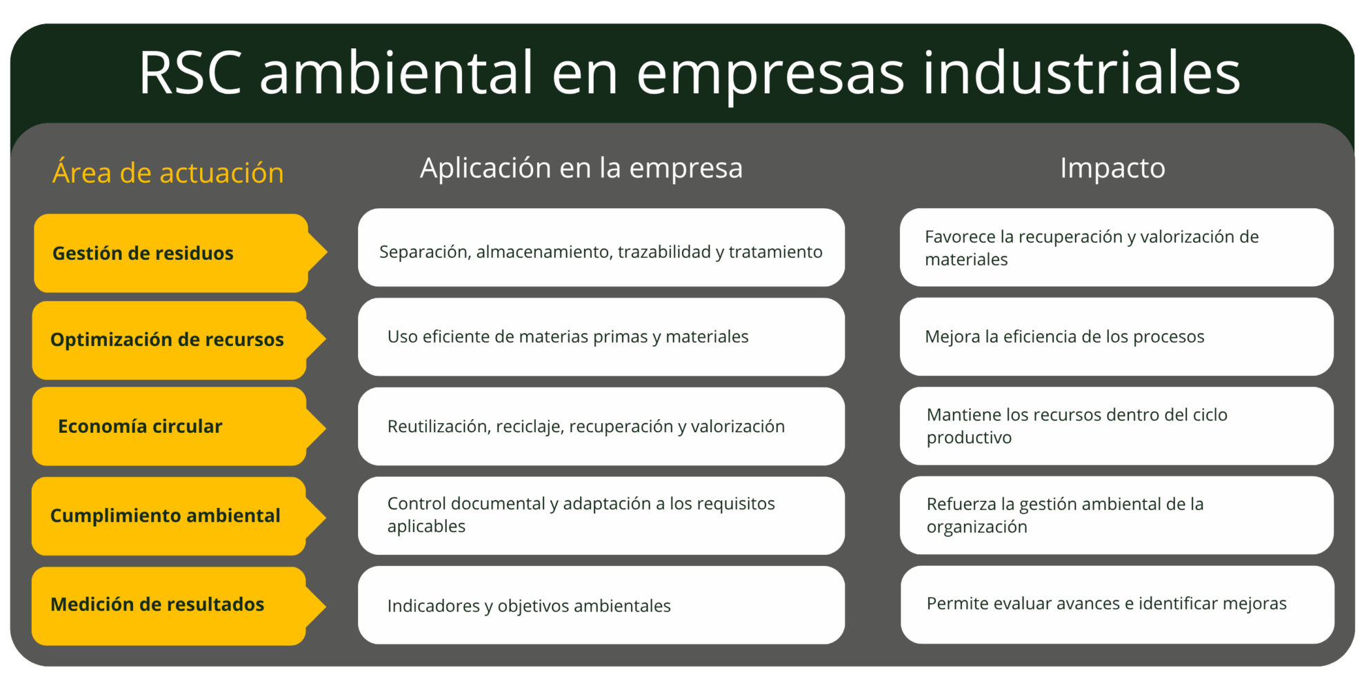 Tabla sobre RSC ambiental en empresas industriales que muestra las áreas de actuación, su aplicación práctica y el impacto en sostenibilidad.